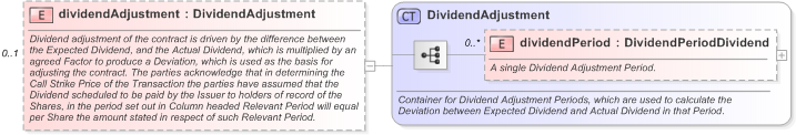 XSD Diagram of dividendAdjustment in schema fpml-eq-shared-5-9_xsd (Financial products Markup Language (FpML®) - Record Keeping)