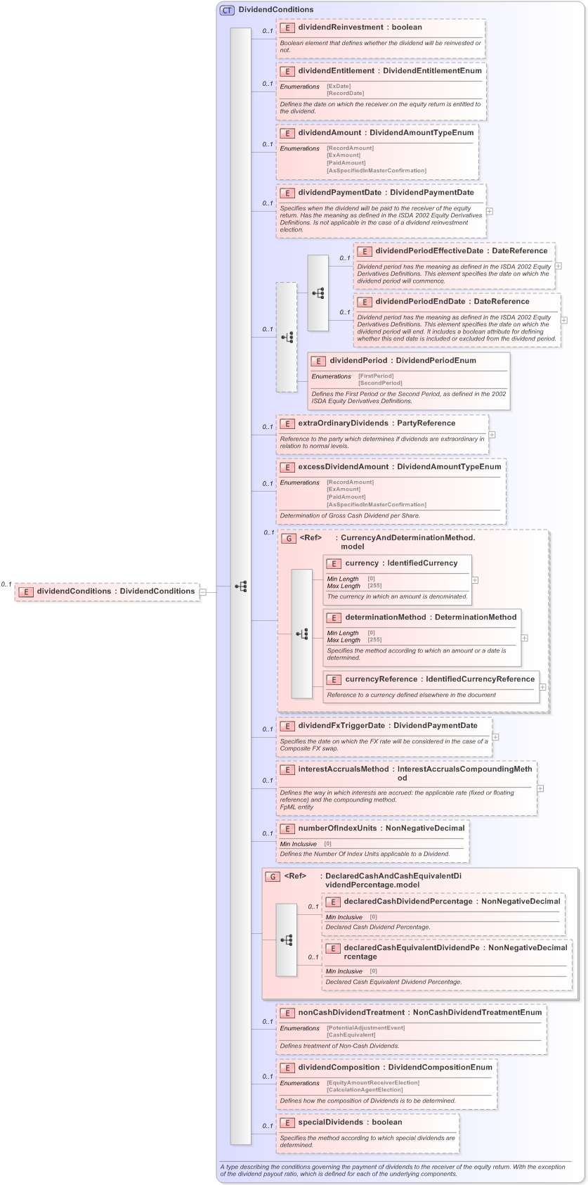 XSD Diagram of dividendConditions in schema fpml-eqd-5-9_xsd (Financial products Markup Language (FpML®) - Record Keeping)