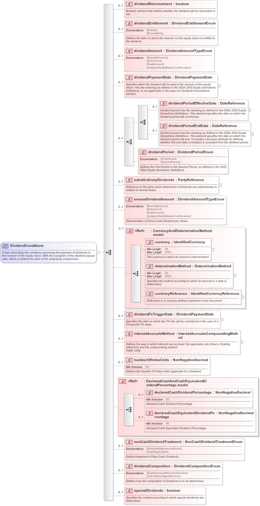 XSD Diagram of DividendConditions in schema fpml-eq-shared-5-9_xsd (Financial products Markup Language (FpML®) - Record Keeping)