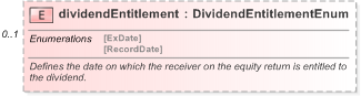 XSD Diagram of dividendEntitlement in schema fpml-eq-shared-5-9_xsd (Financial products Markup Language (FpML®) - Record Keeping)