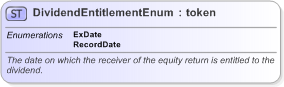 XSD Diagram of DividendEntitlementEnum in schema fpml-enum-5-9_xsd (Financial products Markup Language (FpML®) - Record Keeping)