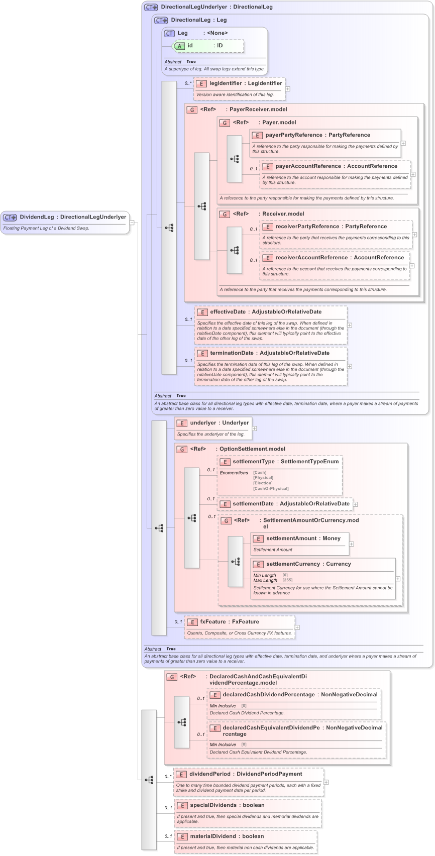 XSD Diagram of DividendLeg in schema fpml-dividend-swaps-5-9_xsd (Financial products Markup Language (FpML®) - Record Keeping)
