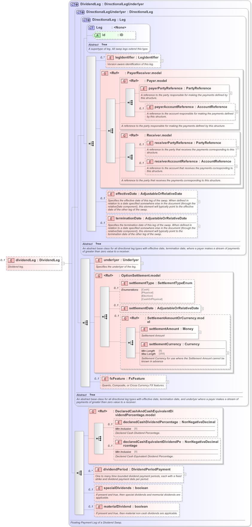 XSD Diagram of dividendLeg in schema fpml-dividend-swaps-5-9_xsd (Financial products Markup Language (FpML®) - Record Keeping)