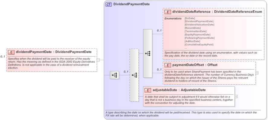 XSD Diagram of dividendPaymentDate in schema fpml-eq-shared-5-9_xsd (Financial products Markup Language (FpML®) - Record Keeping)