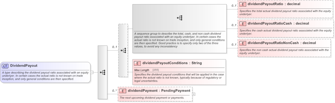 XSD Diagram of DividendPayout in schema fpml-asset-5-9_xsd (Financial products Markup Language (FpML®) - Record Keeping)