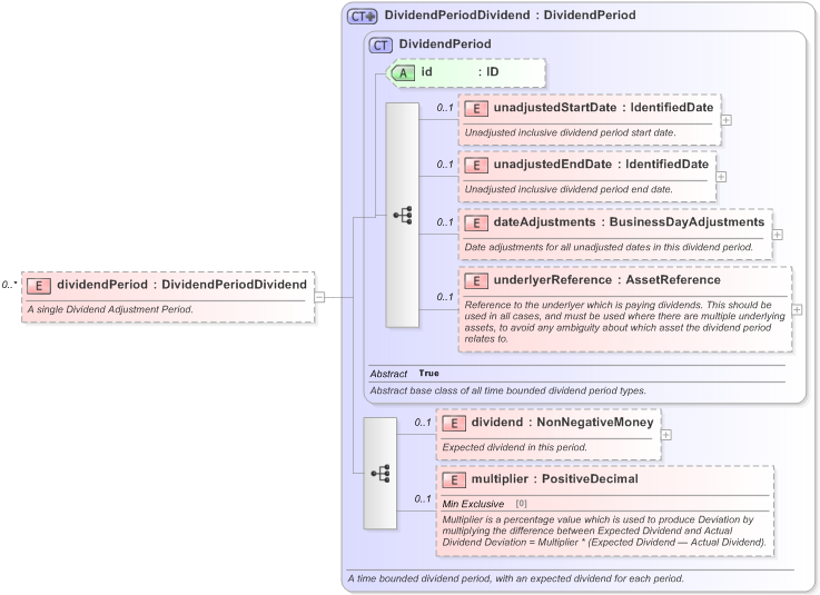XSD Diagram of dividendPeriod in schema fpml-eq-shared-5-9_xsd (Financial products Markup Language (FpML®) - Record Keeping)