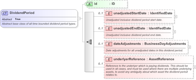 XSD Diagram of DividendPeriod in schema fpml-eq-shared-5-9_xsd (Financial products Markup Language (FpML®) - Record Keeping)