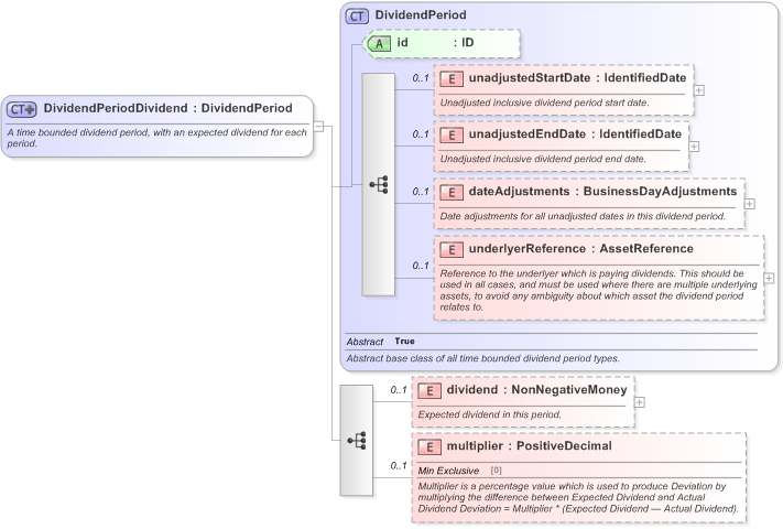 XSD Diagram of DividendPeriodDividend in schema fpml-eq-shared-5-9_xsd (Financial products Markup Language (FpML®) - Record Keeping)