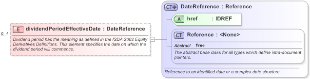 XSD Diagram of dividendPeriodEffectiveDate in schema fpml-eq-shared-5-9_xsd (Financial products Markup Language (FpML®) - Record Keeping)