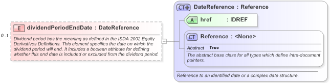 XSD Diagram of dividendPeriodEndDate in schema fpml-eq-shared-5-9_xsd (Financial products Markup Language (FpML®) - Record Keeping)
