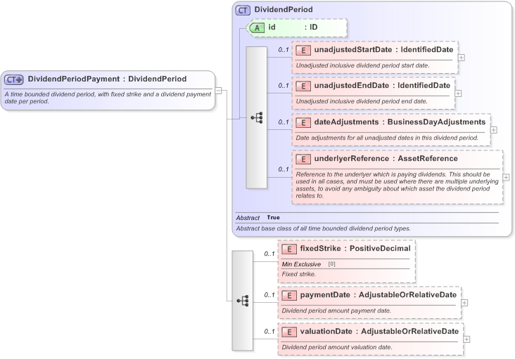 XSD Diagram of DividendPeriodPayment in schema fpml-dividend-swaps-5-9_xsd (Financial products Markup Language (FpML®) - Record Keeping)