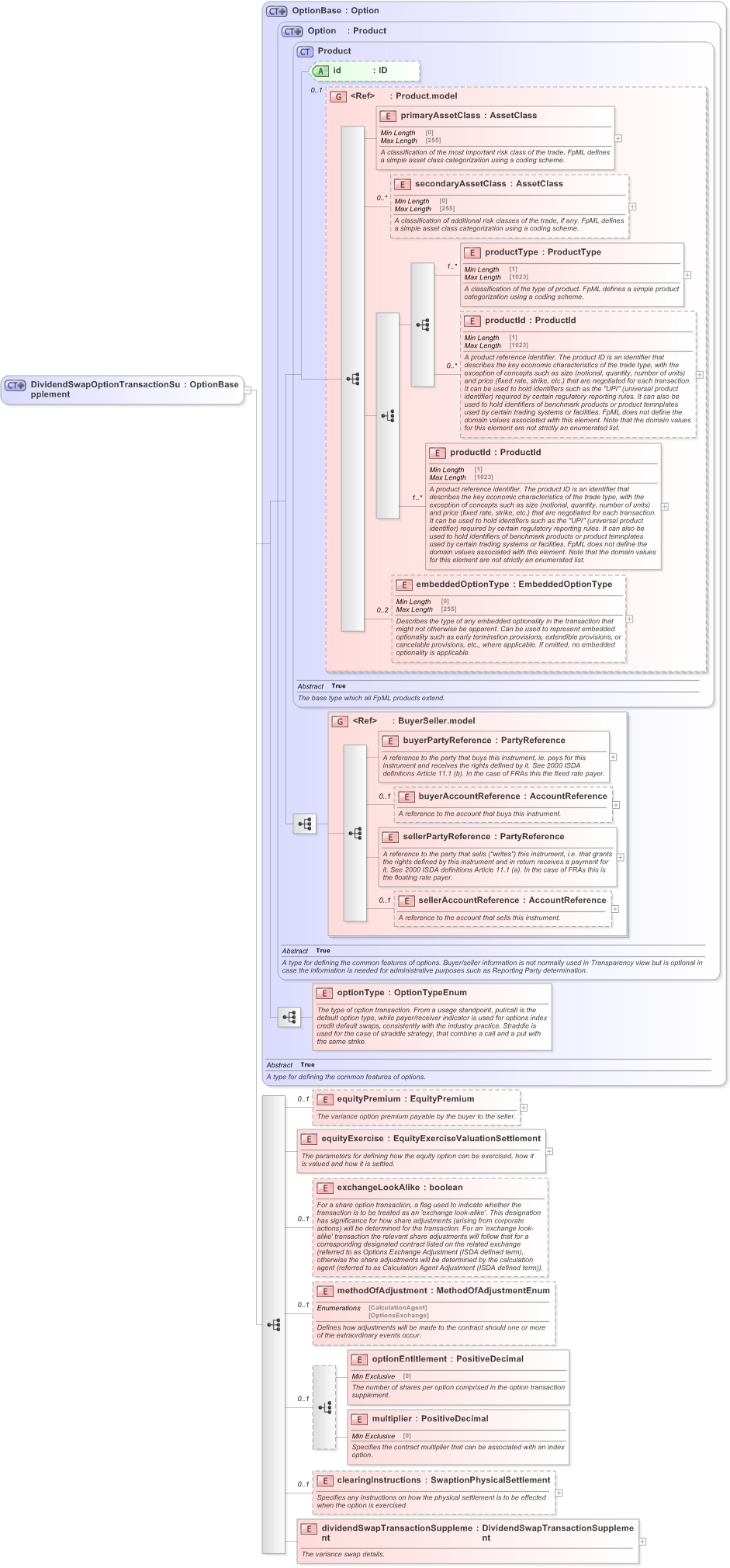 XSD Diagram of DividendSwapOptionTransactionSupplement in schema fpml-dividend-swaps-5-9_xsd (Financial products Markup Language (FpML®) - Record Keeping)