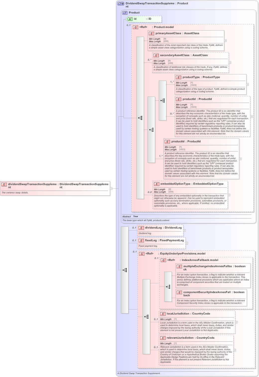 XSD Diagram of dividendSwapTransactionSupplement in schema fpml-dividend-swaps-5-9_xsd (Financial products Markup Language (FpML®) - Record Keeping)
