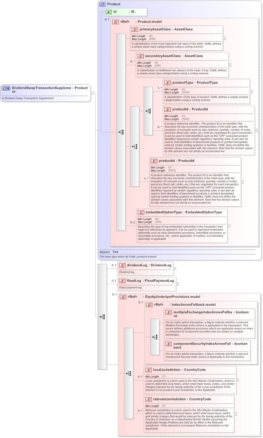 XSD Diagram of DividendSwapTransactionSupplement in schema fpml-dividend-swaps-5-9_xsd (Financial products Markup Language (FpML®) - Record Keeping)