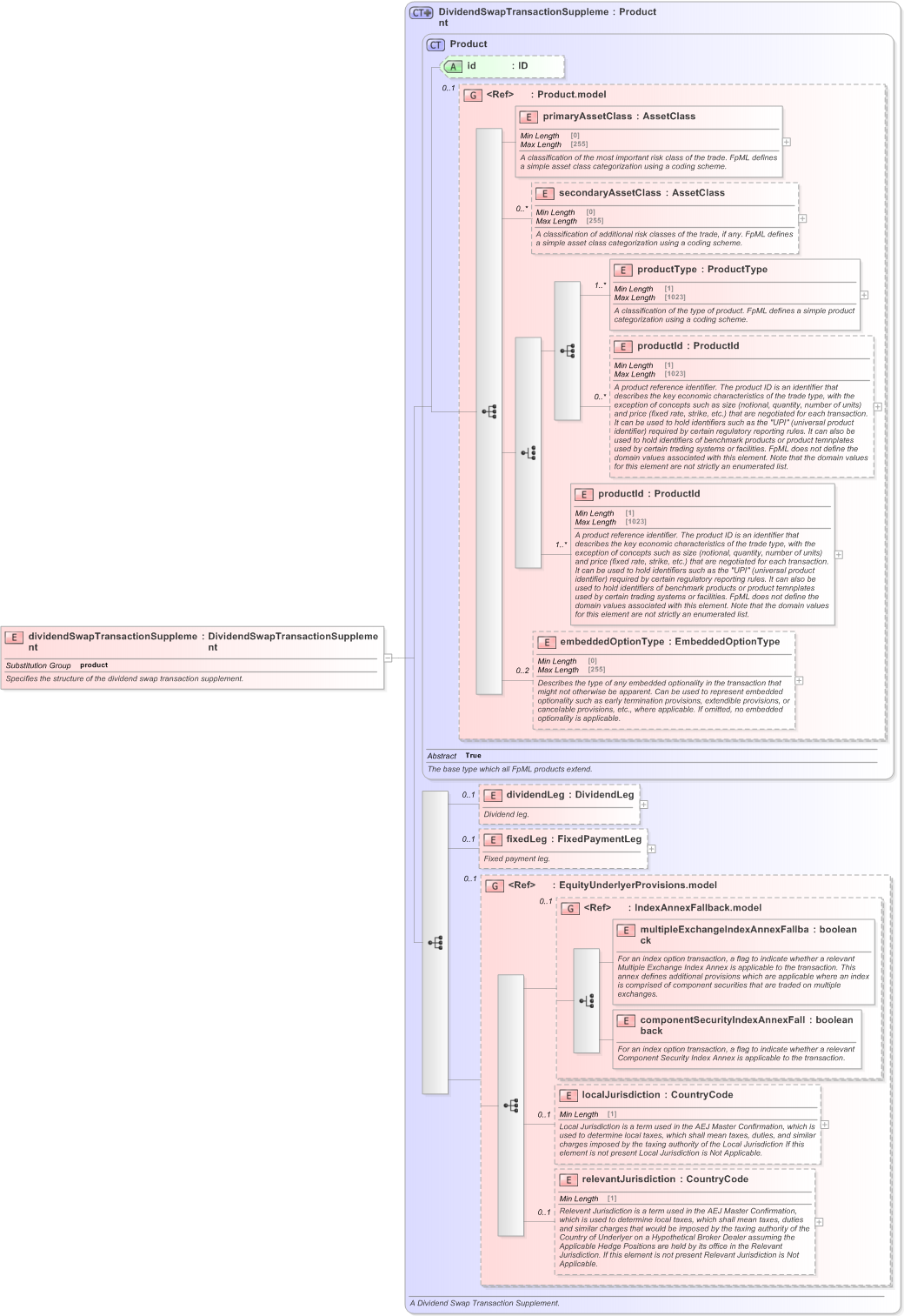 XSD Diagram of dividendSwapTransactionSupplement in schema fpml-dividend-swaps-5-9_xsd (Financial products Markup Language (FpML®) - Record Keeping)
