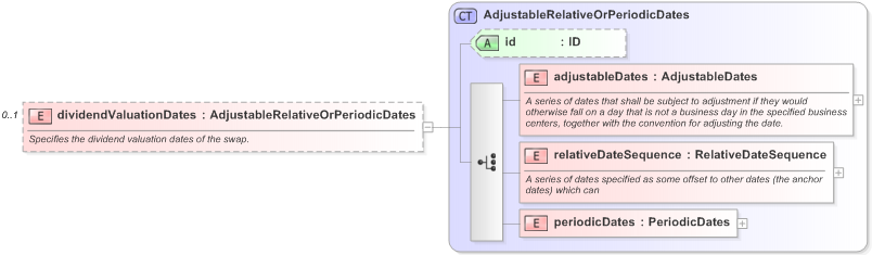 XSD Diagram of dividendValuationDates in schema fpml-eq-shared-5-9_xsd (Financial products Markup Language (FpML®) - Record Keeping)