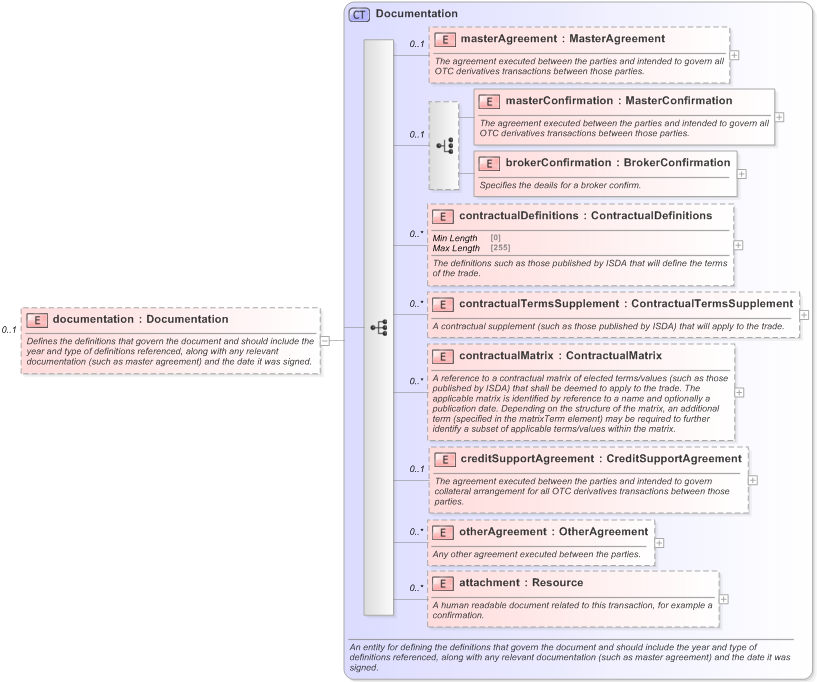 XSD Diagram of documentation in schema fpml-doc-5-9_xsd (Financial products Markup Language (FpML®) - Record Keeping)