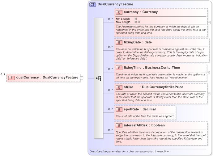 XSD Diagram of dualCurrency in schema fpml-fx-5-9_xsd (Financial products Markup Language (FpML®) - Record Keeping)