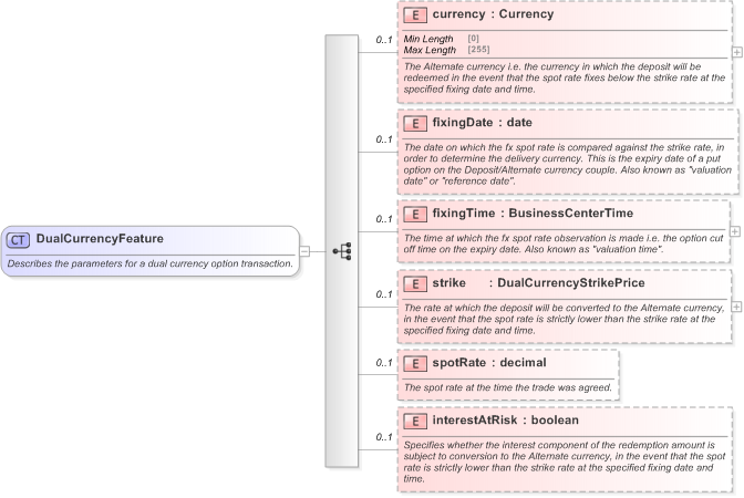 XSD Diagram of DualCurrencyFeature in schema fpml-fx-5-9_xsd (Financial products Markup Language (FpML®) - Record Keeping)