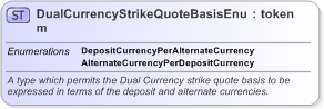XSD Diagram of DualCurrencyStrikeQuoteBasisEnum in schema fpml-enum-5-9_xsd (Financial products Markup Language (FpML®) - Record Keeping)