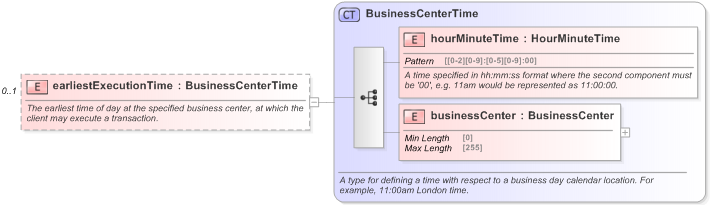 XSD Diagram of earliestExecutionTime in schema fpml-fx-5-9_xsd (Financial products Markup Language (FpML®) - Record Keeping)