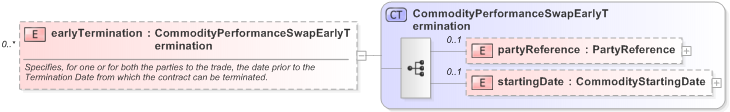 XSD Diagram of earlyTermination in schema fpml-com-5-9_xsd (Financial products Markup Language (FpML®) - Record Keeping)