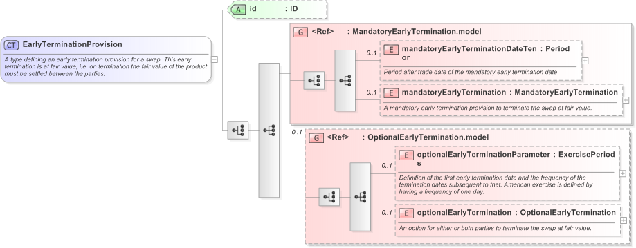 XSD Diagram of EarlyTerminationProvision in schema fpml-ird-5-9_xsd (Financial products Markup Language (FpML®) - Record Keeping)