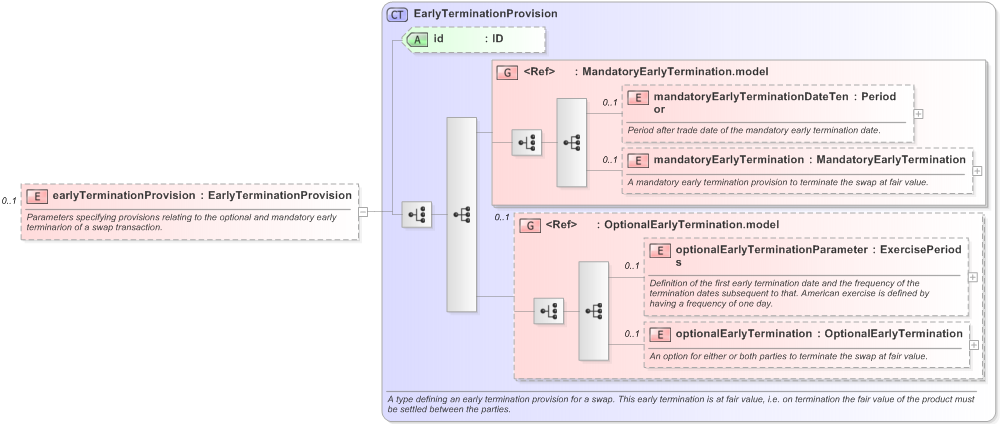 XSD Diagram of earlyTerminationProvision in schema fpml-ird-5-9_xsd (Financial products Markup Language (FpML®) - Record Keeping)