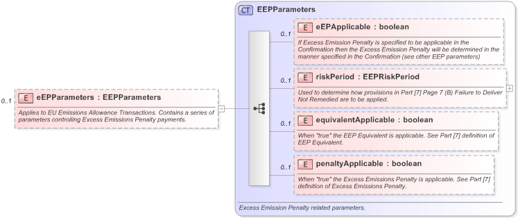 XSD Diagram of eEPParameters in schema fpml-com-5-9_xsd (Financial products Markup Language (FpML®) - Record Keeping)