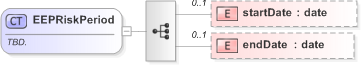 XSD Diagram of EEPRiskPeriod in schema fpml-com-5-9_xsd (Financial products Markup Language (FpML®) - Record Keeping)