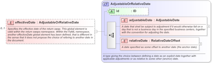 XSD Diagram of effectiveDate in schema fpml-eq-shared-5-9_xsd (Financial products Markup Language (FpML®) - Record Keeping)