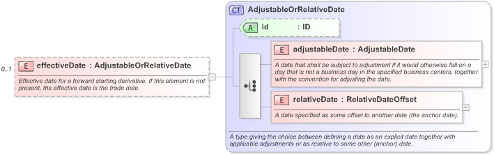 XSD Diagram of effectiveDate in schema fpml-fx-5-9_xsd (Financial products Markup Language (FpML®) - Record Keeping)