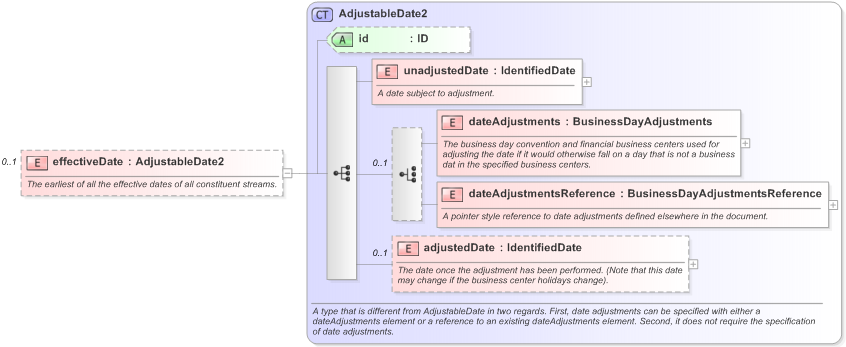 XSD Diagram of effectiveDate in schema fpml-generic-5-9_xsd (Financial products Markup Language (FpML®) - Record Keeping)