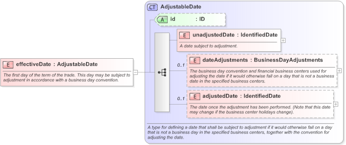 XSD Diagram of effectiveDate in schema fpml-ird-5-9_xsd (Financial products Markup Language (FpML®) - Record Keeping)