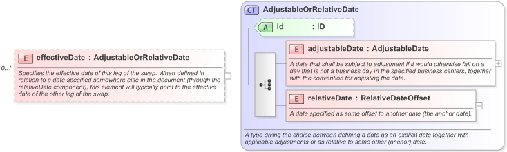XSD Diagram of effectiveDate in schema fpml-shared-5-9_xsd (Financial products Markup Language (FpML®) - Record Keeping)