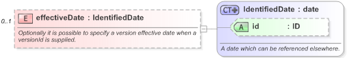 XSD Diagram of effectiveDate in schema fpml-shared-5-9_xsd (Financial products Markup Language (FpML®) - Record Keeping)