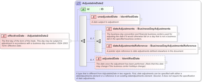 XSD Diagram of effectiveDate in schema fpml-cd-5-9_xsd (Financial products Markup Language (FpML®) - Record Keeping)