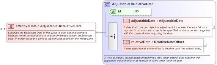 XSD Diagram of effectiveDate in schema fpml-com-5-9_xsd (Financial products Markup Language (FpML®) - Record Keeping)