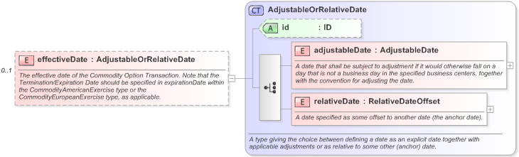 XSD Diagram of effectiveDate in schema fpml-com-5-9_xsd (Financial products Markup Language (FpML®) - Record Keeping)