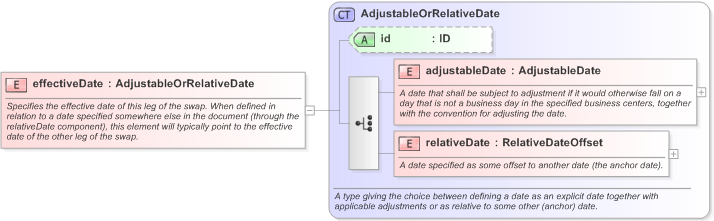 XSD Diagram of effectiveDate in schema fpml-com-5-9_xsd (Financial products Markup Language (FpML®) - Record Keeping)