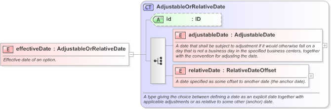 XSD Diagram of effectiveDate in schema fpml-com-5-9_xsd (Financial products Markup Language (FpML®) - Record Keeping)