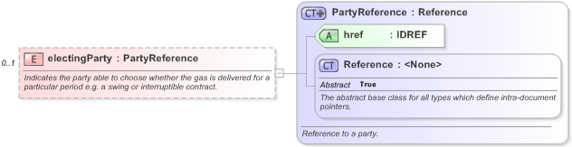 XSD Diagram of electingParty in schema fpml-com-5-9_xsd (Financial products Markup Language (FpML®) - Record Keeping)