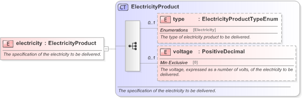 XSD Diagram of electricity in schema fpml-com-5-9_xsd (Financial products Markup Language (FpML®) - Record Keeping)