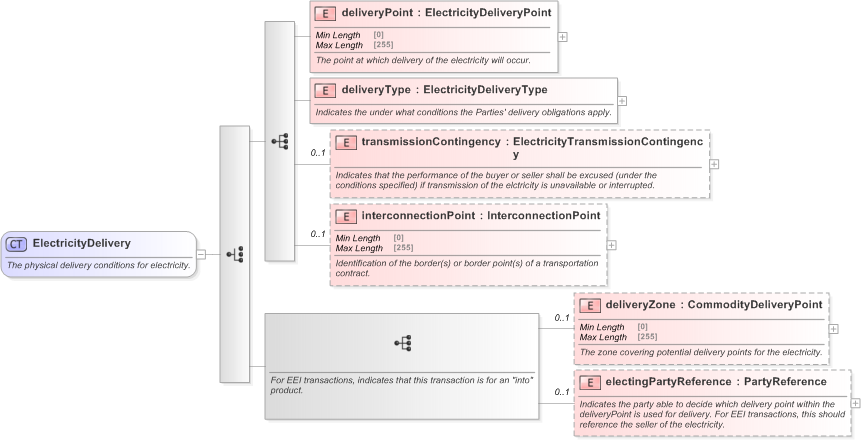XSD Diagram of ElectricityDelivery in schema fpml-com-5-9_xsd (Financial products Markup Language (FpML®) - Record Keeping)