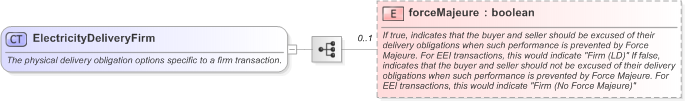 XSD Diagram of ElectricityDeliveryFirm in schema fpml-com-5-9_xsd (Financial products Markup Language (FpML®) - Record Keeping)