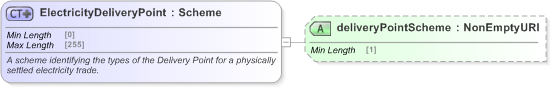 XSD Diagram of ElectricityDeliveryPoint in schema fpml-com-5-9_xsd (Financial products Markup Language (FpML®) - Record Keeping)