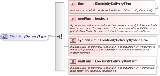 XSD Diagram of ElectricityDeliveryType in schema fpml-com-5-9_xsd (Financial products Markup Language (FpML®) - Record Keeping)