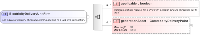 XSD Diagram of ElectricityDeliveryUnitFirm in schema fpml-com-5-9_xsd (Financial products Markup Language (FpML®) - Record Keeping)