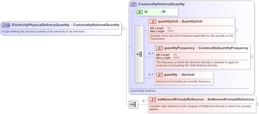 XSD Diagram of ElectricityPhysicalDeliveryQuantity in schema fpml-com-5-9_xsd (Financial products Markup Language (FpML®) - Record Keeping)