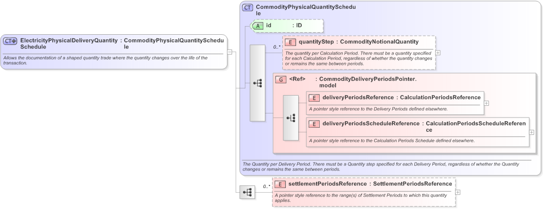 XSD Diagram of ElectricityPhysicalDeliveryQuantitySchedule in schema fpml-com-5-9_xsd (Financial products Markup Language (FpML®) - Record Keeping)
